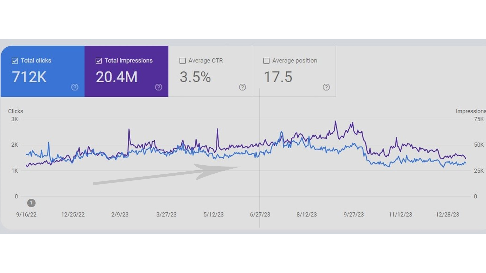 Search performance snapshot related to a large publication content reorganization project.